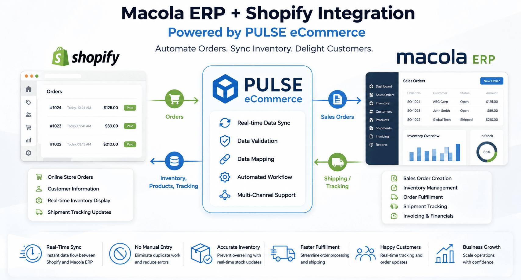 Macola ERP and Shopify connected through PULSE eCommerce