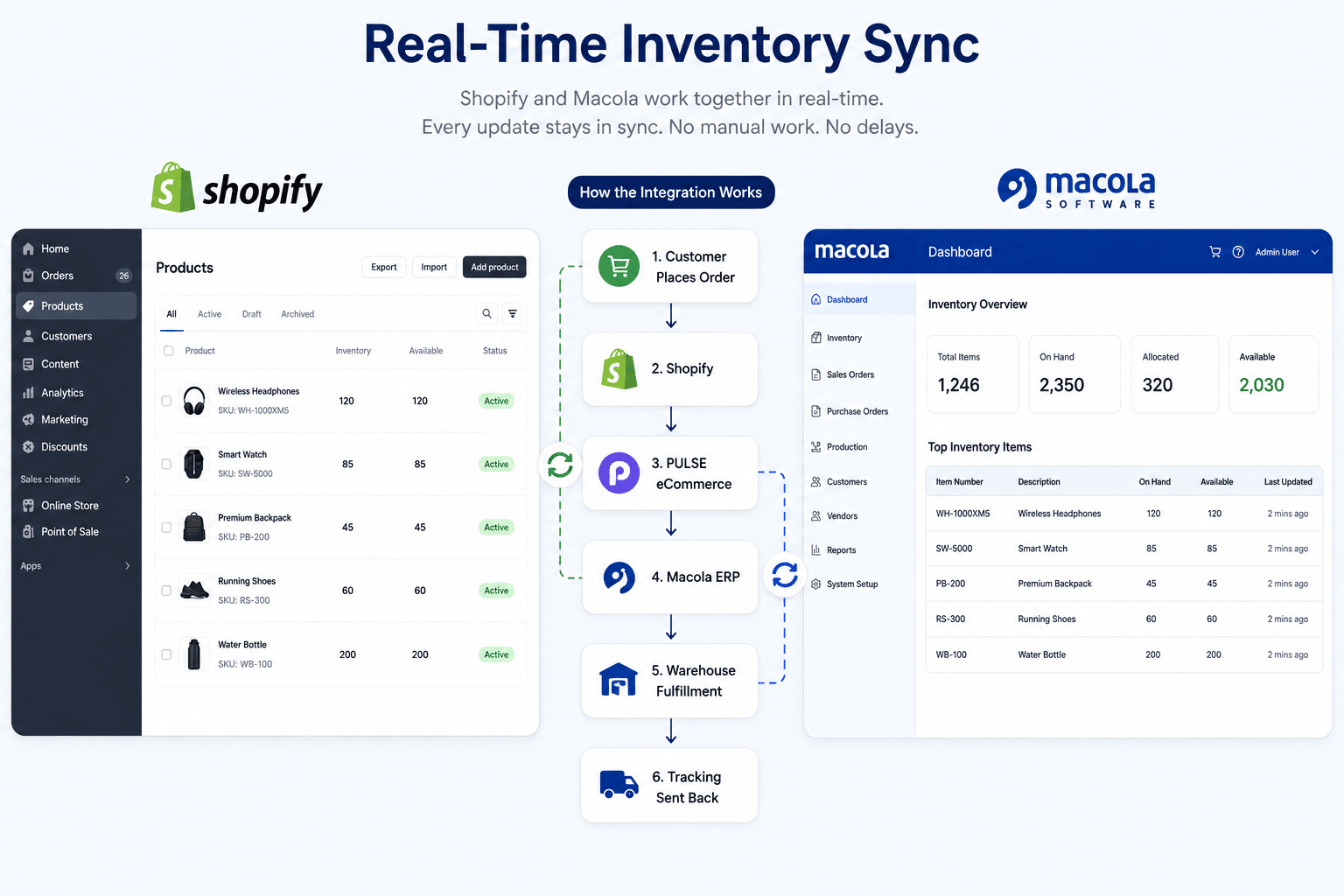 Real-time order inventory tracking and financial sync