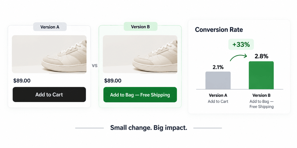 A/B testing CTA comparison: Add to Cart vs Add to Bag with Free Shipping driving a +33% increase in conversion rate
