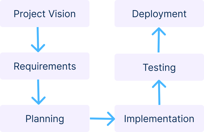 ecommerce_development_process